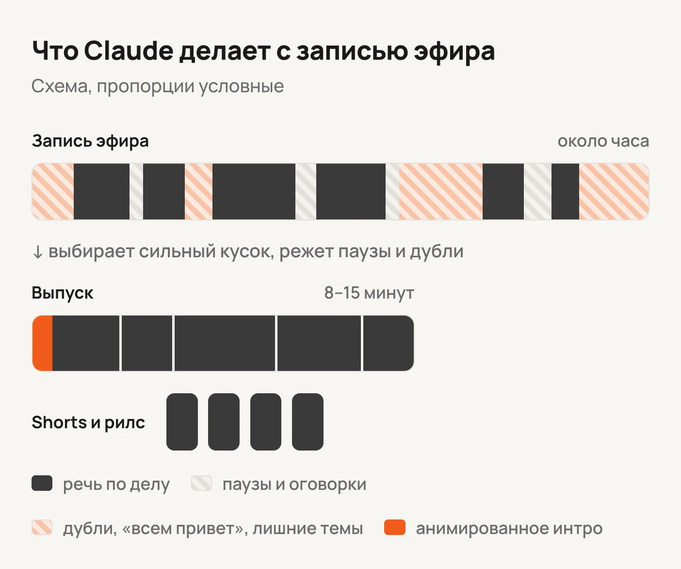 Схема: из часовой записи эфира Claude вырезает паузы, оговорки и дубли и собирает выпуск на 8–15 минут с интро и shorts