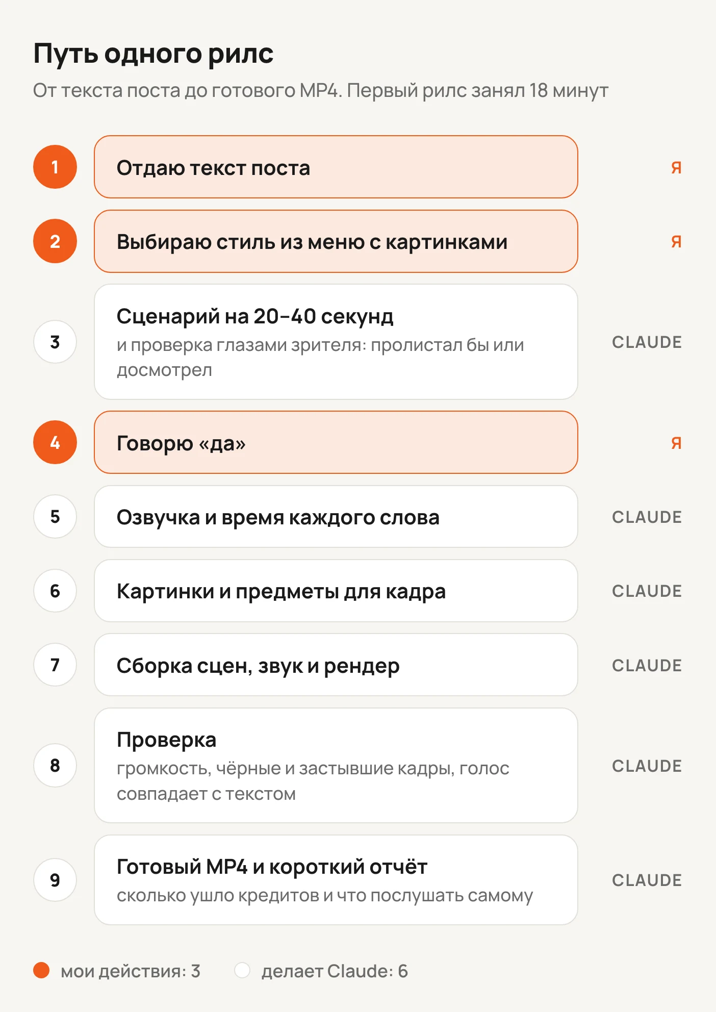 Путь одного рилс по шагам: три действия мои, шесть делает Claude