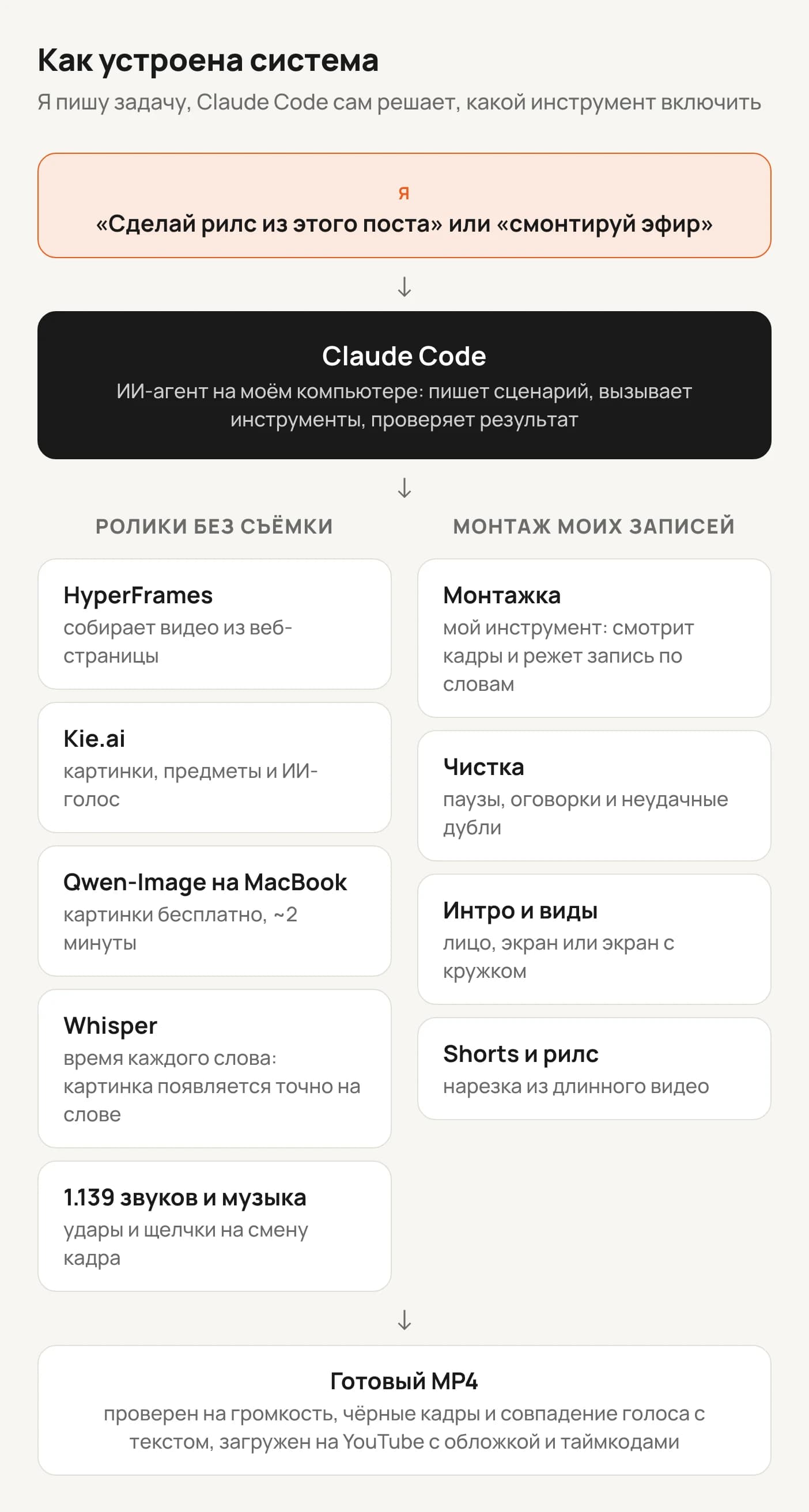 Схема системы: я ставлю задачу, Claude Code вызывает инструменты для роликов без съёмки и для монтажа, на выходе готовый MP4